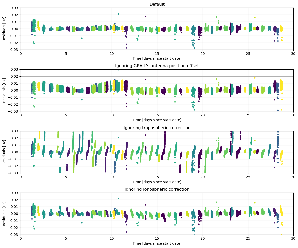 ../../../_images/examples_tudatpy-examples_estimation_grail_residuals_4_1.png