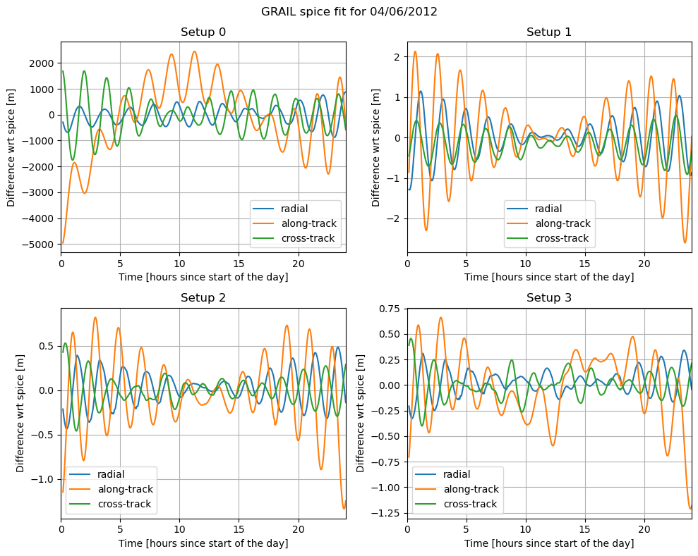 ../../../_images/examples_tudatpy-examples_estimation_grail_spice_fit_8_1.png