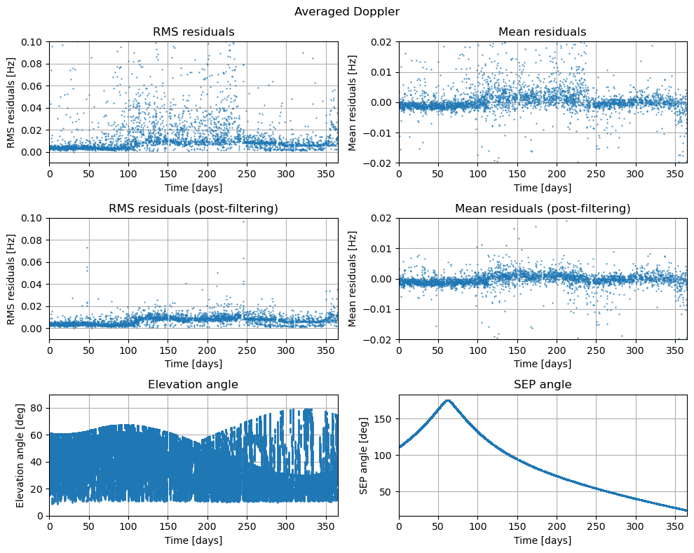 ../../../_images/examples_tudatpy-examples_estimation_mro_tnf_residuals_analysis_14_4.png