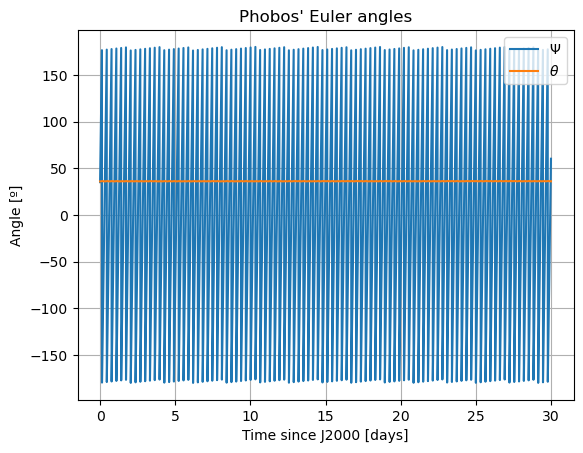 ../../../_images/examples_tudatpy-examples_propagation_coupled_translational_rotational_dynamics_27_5.png