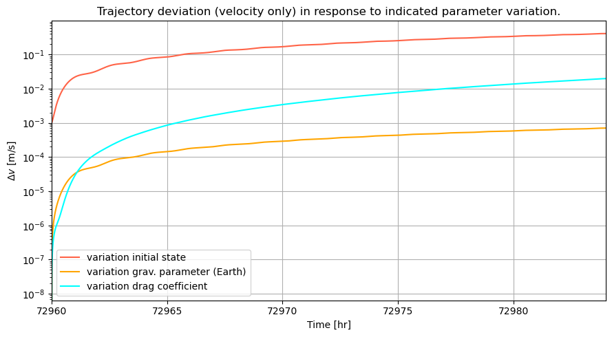 ../../../_images/examples_tudatpy-examples_propagation_linear_sensitivity_analysis_32_0.png