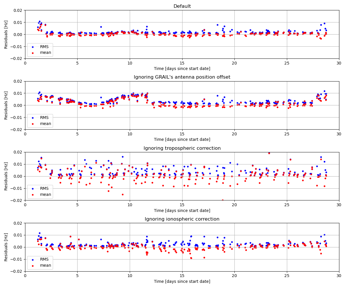 ../../_images/GRAIL-Residuals-RMS-Mean.png