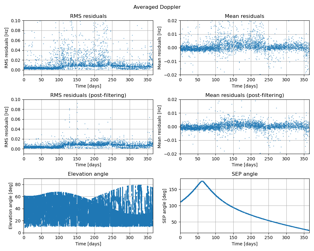 ../../_images/MRO-Residuals-Averaged-Doppler-Overview.png