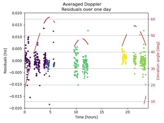 ../../_images/MRO-Residuals-Averaged-Doppler-Residuals-one-day.png