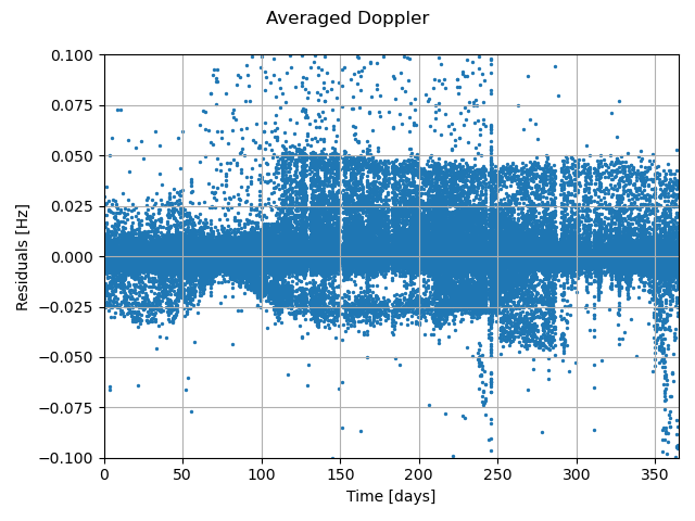 ../../_images/MRO-Residuals-Averaged-Doppler.png