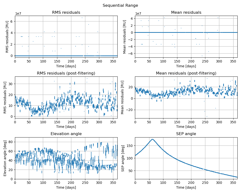 ../../_images/MRO-Residuals-Sequential-Range-Overview.png