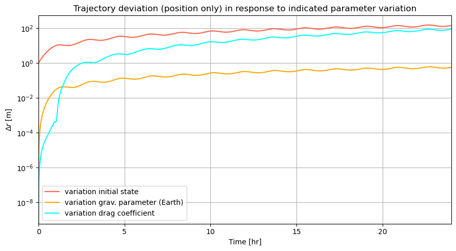 ../../../../_images/_src_getting_started__src_examples_notebooks_propagation_linear_sensitivity_analysis_26_0.png