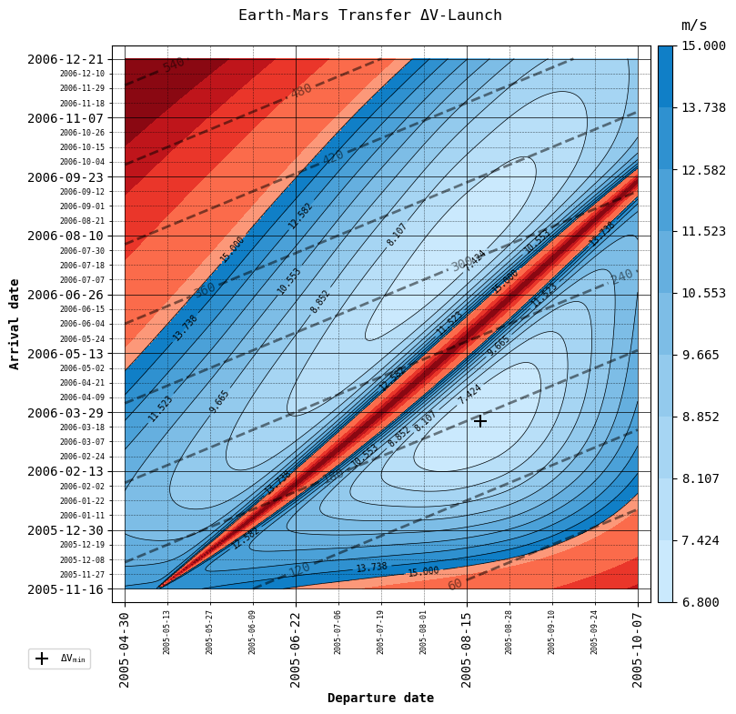 ../../../_images/examples_tudatpy-examples_mission_design_earth_mars_transfer_window_14_1.png