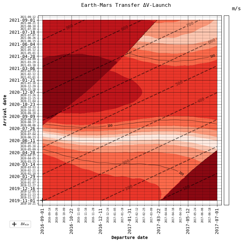 ../../../_images/examples_tudatpy-examples_mission_design_low_thrust_earth_mars_transfer_window_25_1.png