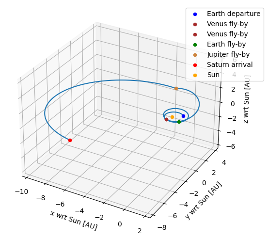 ../../../_images/examples_tudatpy-examples_mission_design_mga_trajectories_22_0.png