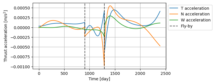 ../../../_images/examples_tudatpy-examples_mission_design_mga_trajectories_58_0.png
