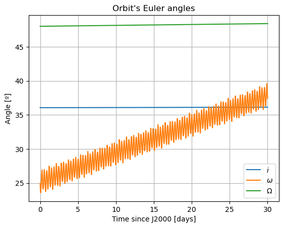 ../../../_images/examples_tudatpy-examples_propagation_coupled_translational_rotational_dynamics_23_2.png