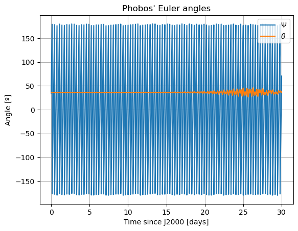 ../../../_images/examples_tudatpy-examples_propagation_coupled_translational_rotational_dynamics_23_5.png