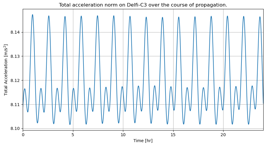 ../../../_images/examples_tudatpy-examples_propagation_perturbed_satellite_orbit_30_0.png