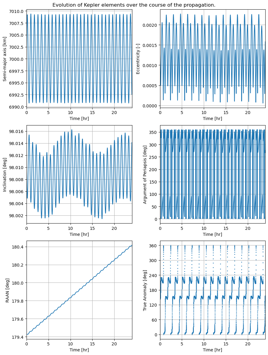 ../../../_images/examples_tudatpy-examples_propagation_perturbed_satellite_orbit_34_0.png