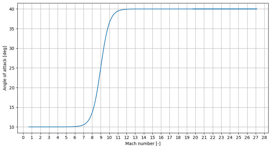 ../../../_images/examples_tudatpy-examples_propagation_reentry_trajectory_44_0.png