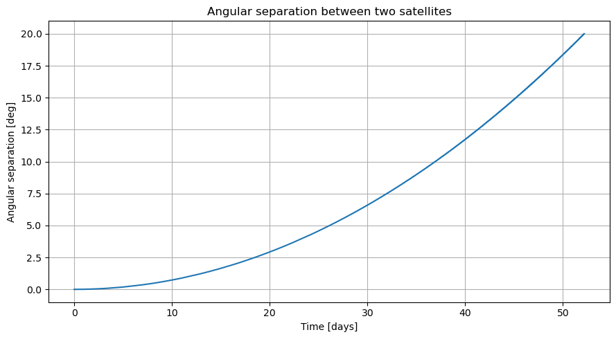 ../../../_images/examples_tudatpy-examples_propagation_separation_satellites_diff_drag_35_0.png