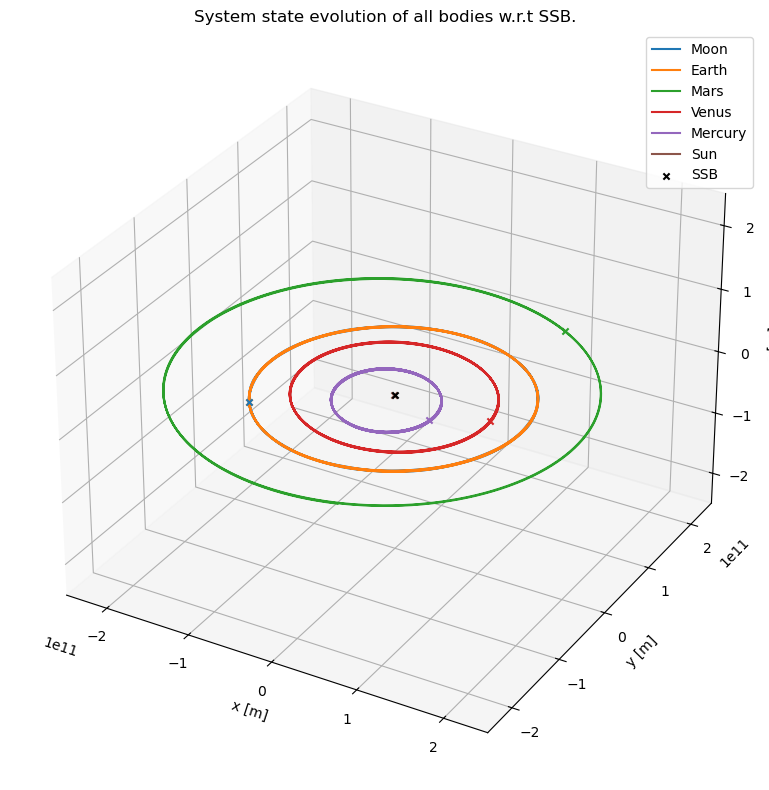 ../../../_images/examples_tudatpy-examples_propagation_solar_system_propagation_18_0.png