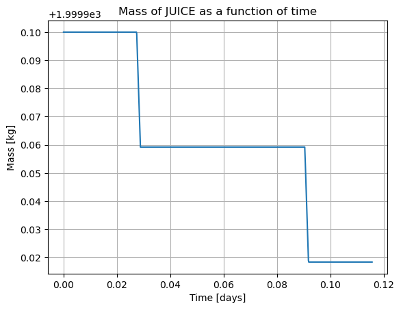 ../../../_images/examples_tudatpy-examples_propagation_thrust_satellite_engine_27_1.png