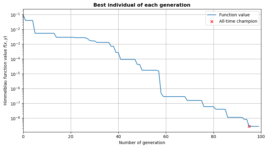 ../../../_images/examples_tudatpy-examples_pygmo_himmelblau_minimization_14_0.png